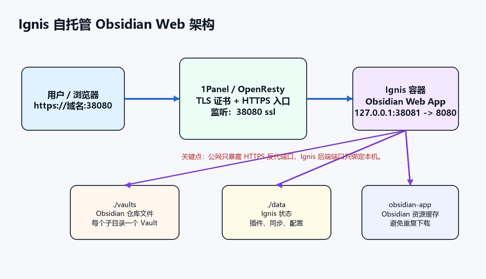 Ignis 自托管 Obsidian Web 架构