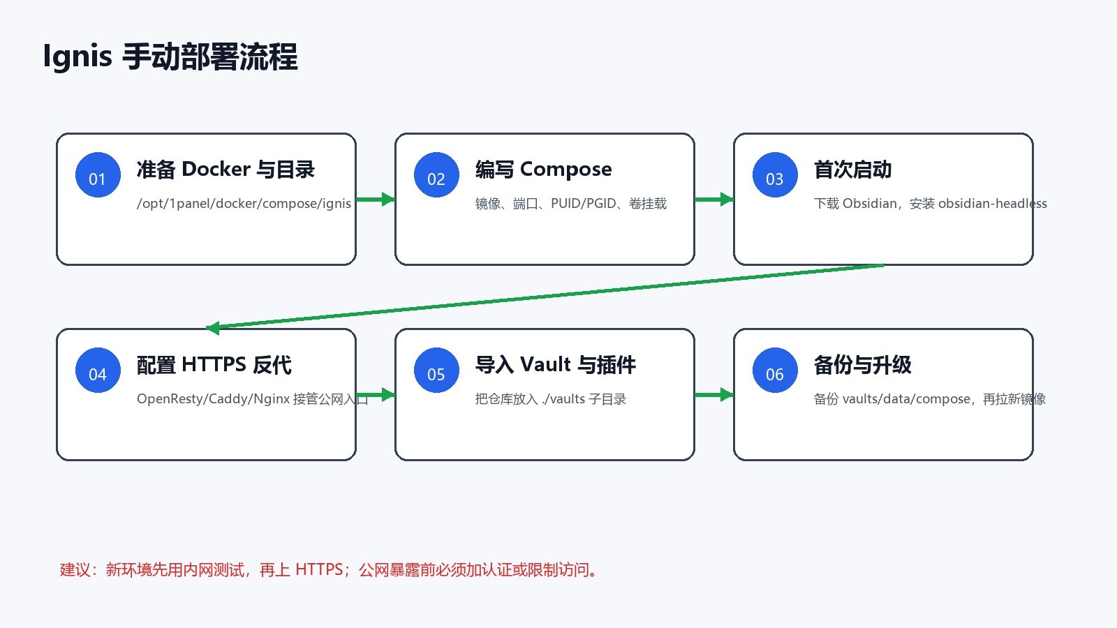Ignis 手动部署流程