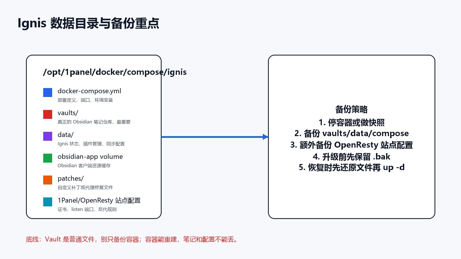 Ignis 数据目录与备份范围
