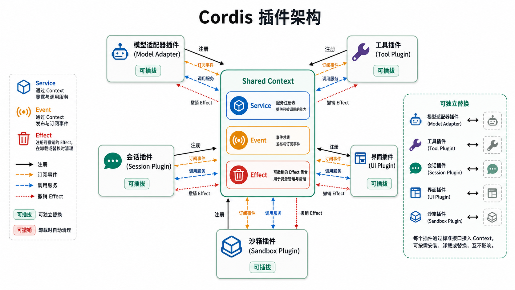 Cordis 插件向 Shared Context 注册 Service Event Effect 架构示意图