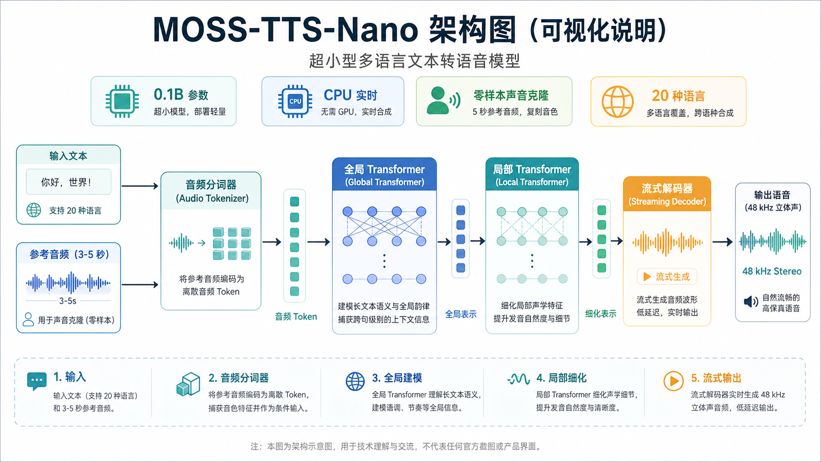 MOSS-TTS-Nano 架构与流式语音生成示意图