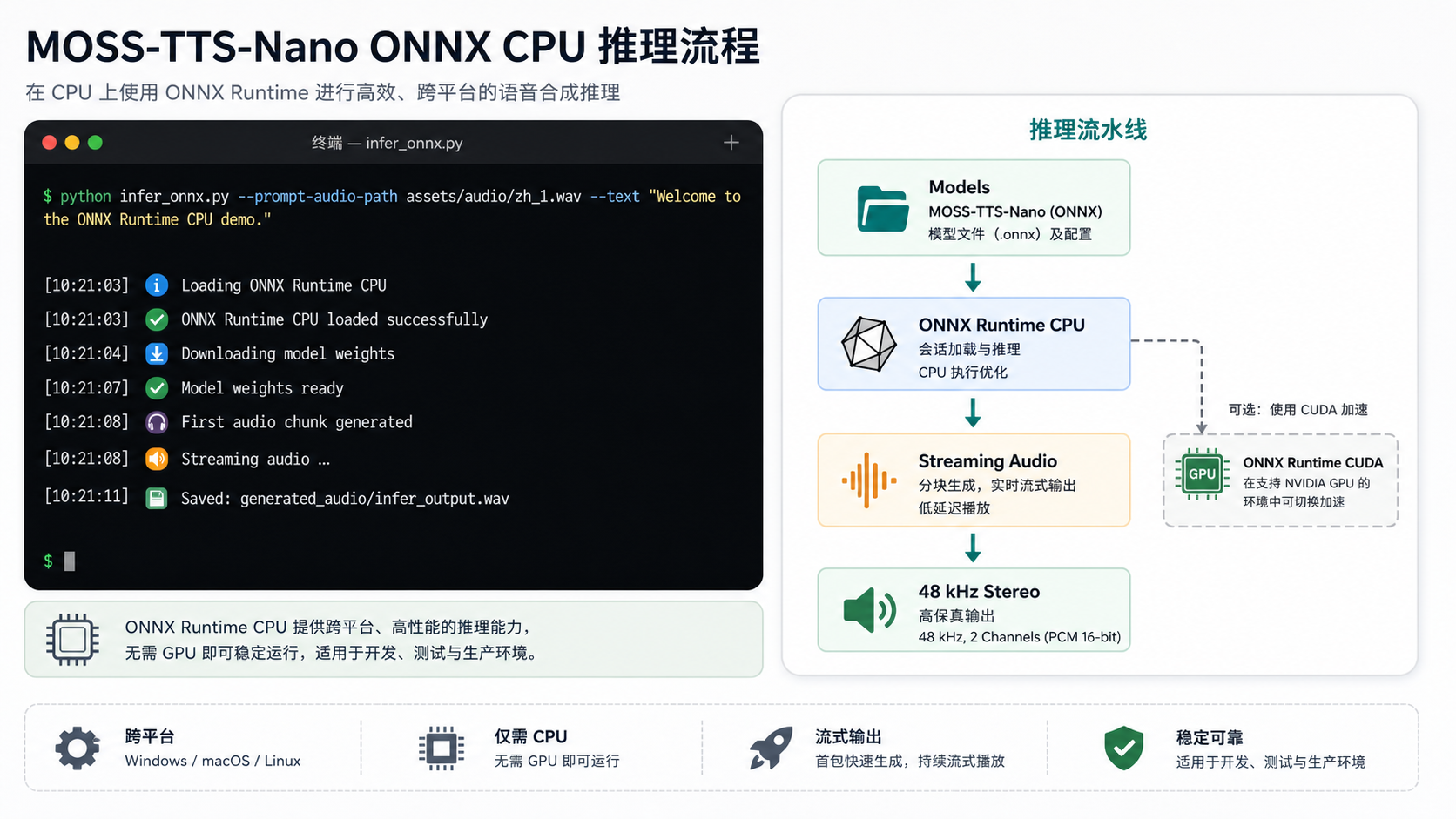 MOSS-TTS-Nano ONNX CPU 推理流程示意图