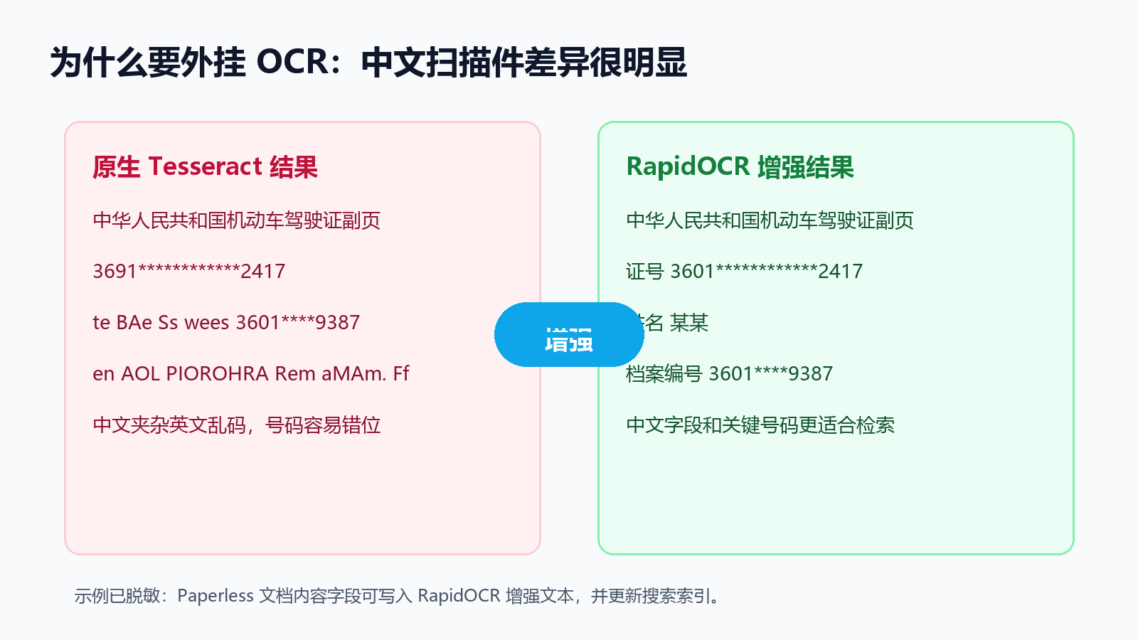 Paperless 原生 OCR 与 RapidOCR 增强效果对比