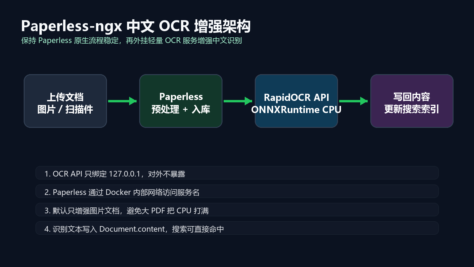 Paperless-ngx 与 RapidOCR 的增强架构