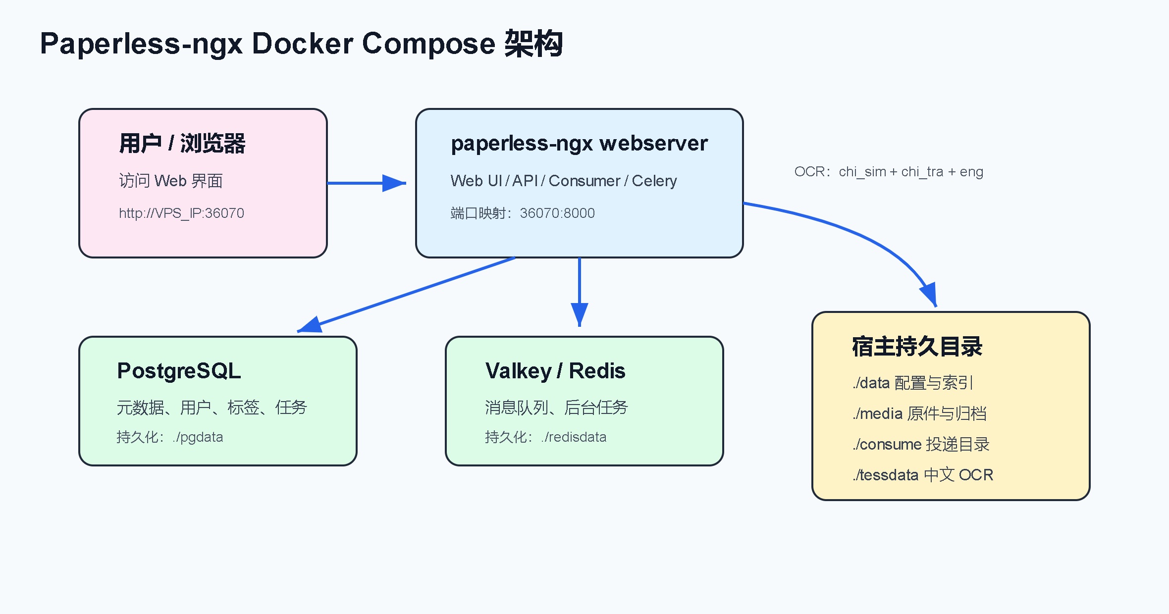 Paperless-ngx VPS 部署架构