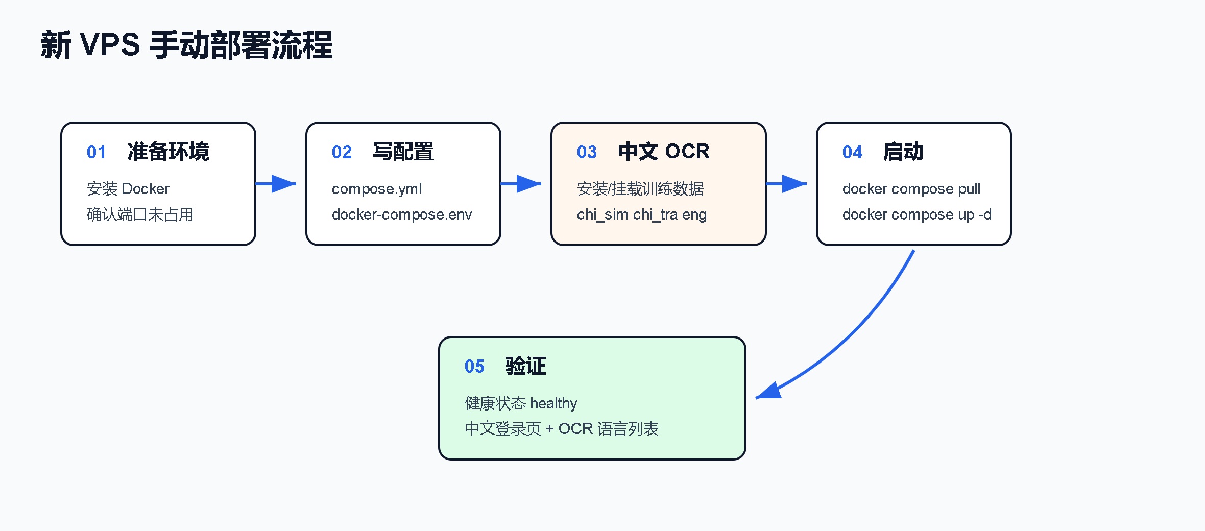 Paperless-ngx VPS 部署流程