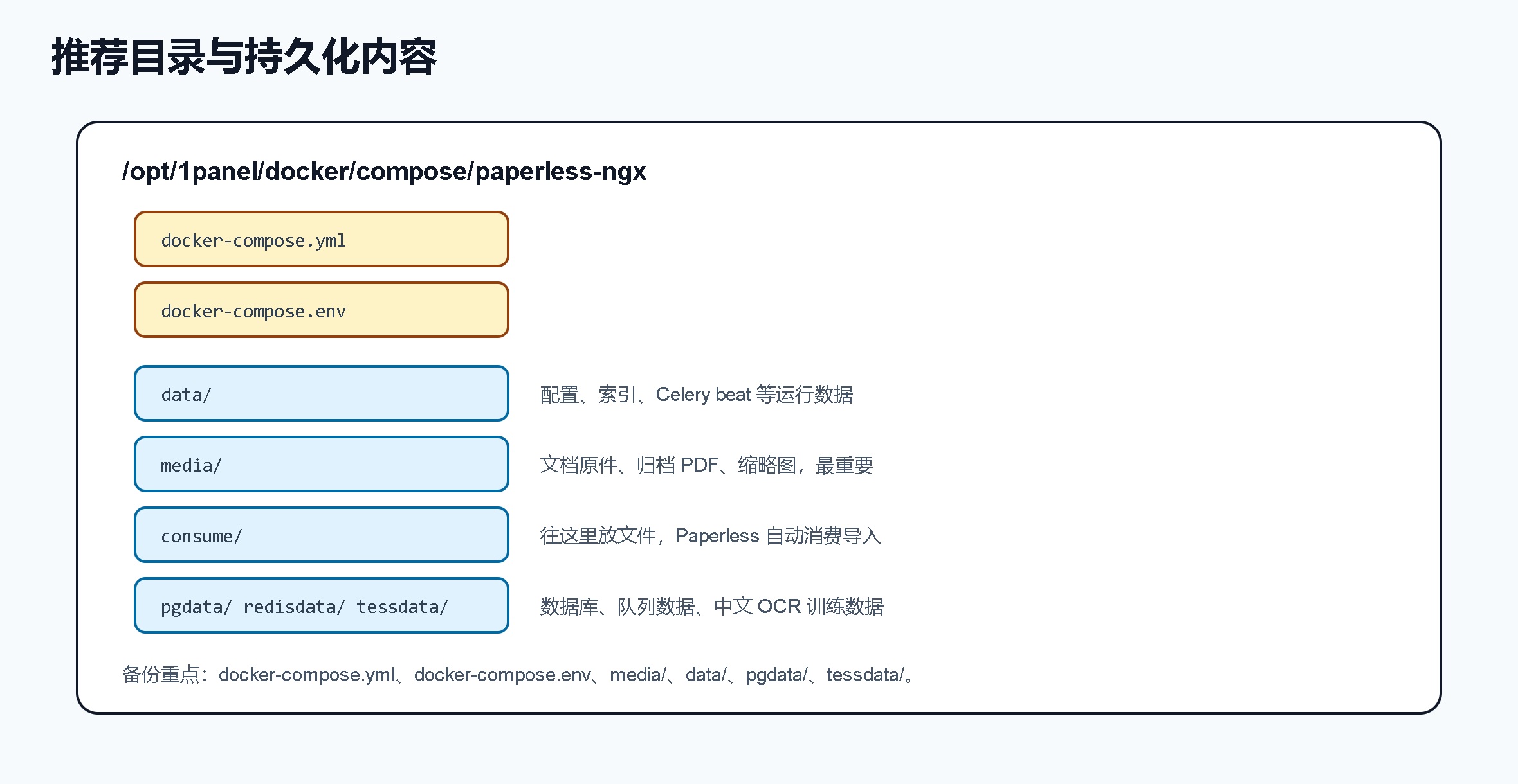 Paperless-ngx VPS 目录结构