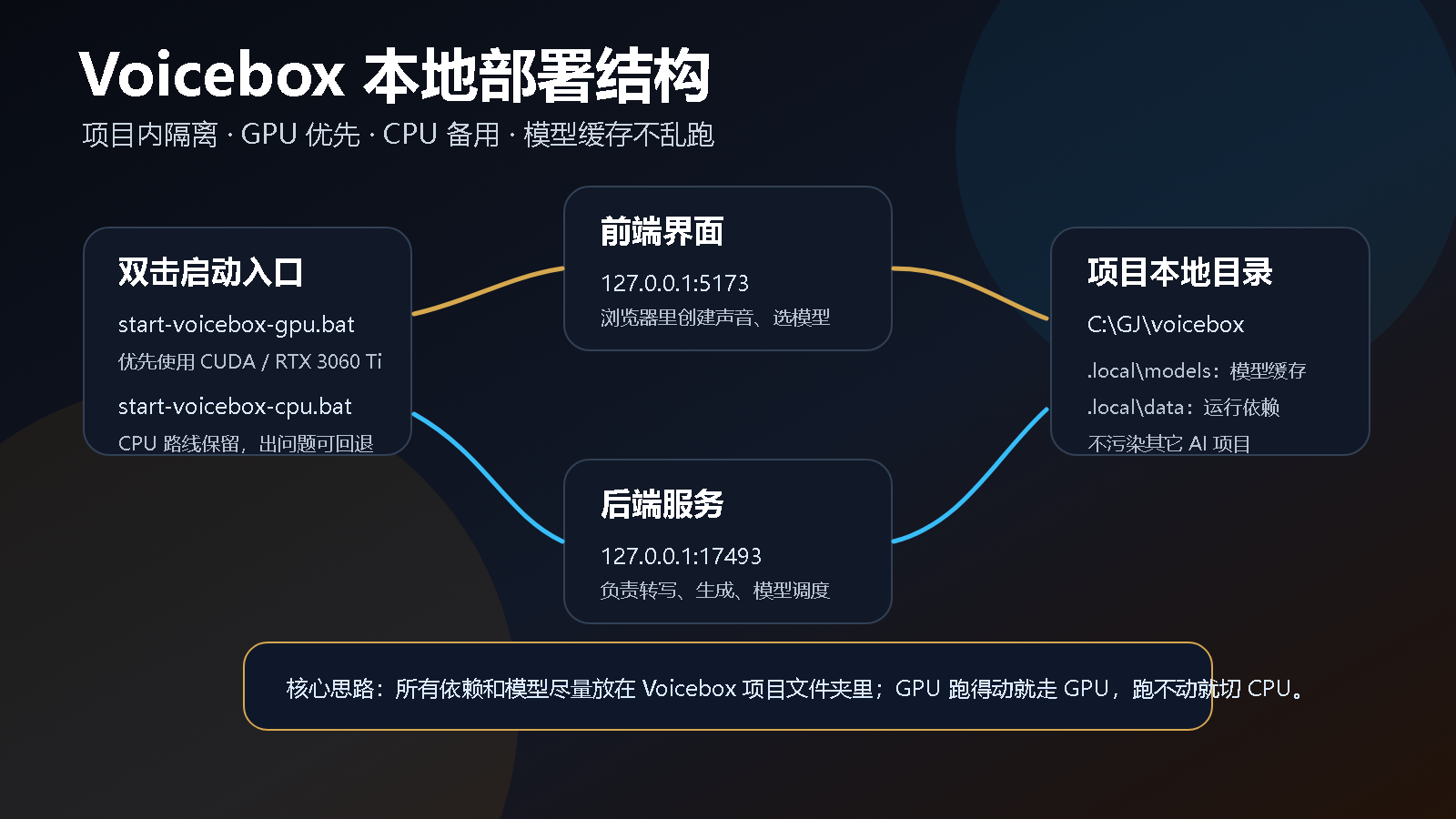 Voicebox 本地部署结构图