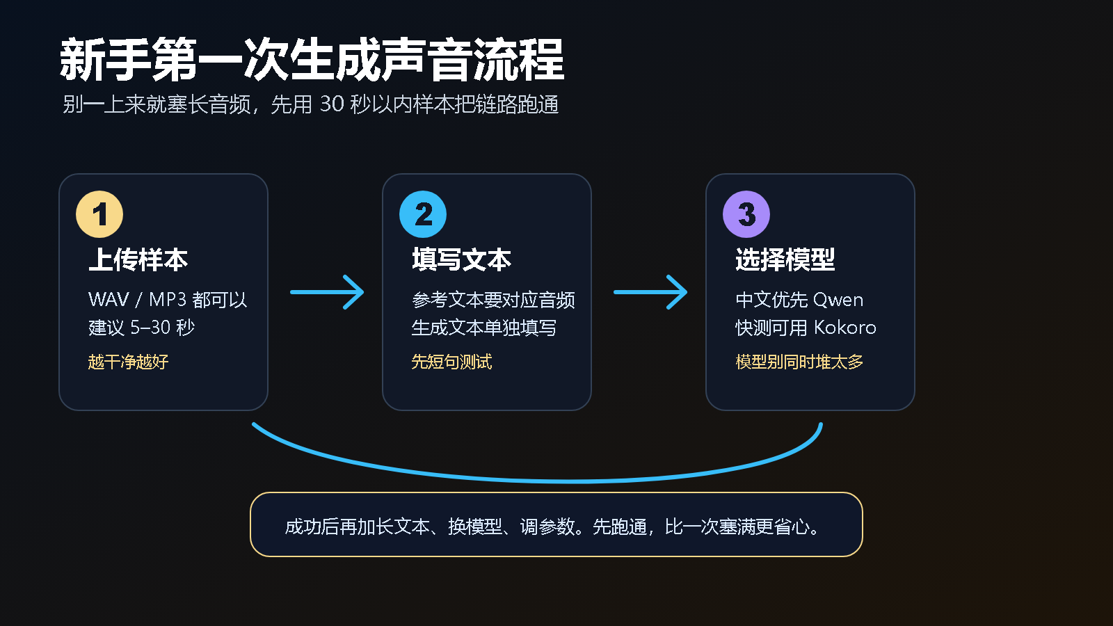 Voicebox 第一次生成声音流程图